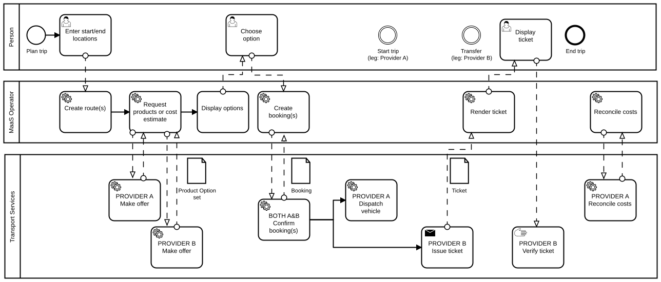 multi-modal user journey data-flow diagram